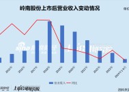 岭南股份债务“暴雷”：经营业绩断崖式下滑累亏超13亿元 转债陷兑付危机遭巨额索赔