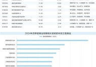 人工智能再掀热潮 节后首周科技类基金普涨