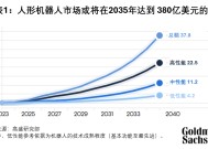 高盛：人形机器人行业或在2025年从研发阶段步入量产阶段