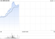 康希诺生物持续上涨逾12% DTcP-Hib-MCV4联合疫苗获得药物临床试验批准