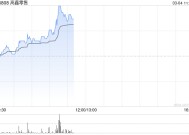 高鑫零售盘中涨超5% 近期宣布董事会成员变更