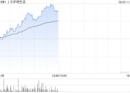 JS环球生活盘中涨近20% 近期获董事长大手增持