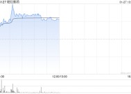 昭衍新药早盘上涨5% 公司去年第四季度净利润预计超1.2亿元