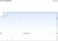 未来世界获朱煜信增持2318.83万股 每股作价0.6港元