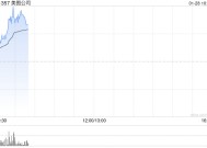 AI应用端早盘继续走高 美图公司涨超6%金山软件涨超5%