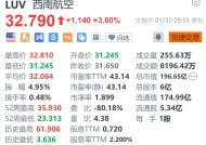 西南航空涨3.6% Q4营收创历史同期记录新高