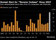 欧美利差吸引美国公司 反向扬基债今年发行量达到2007年以来最高