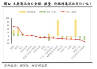 财信研究评1-2月外贸数据：高基数、价格因素共致出口增速回落