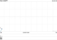ASMPT公布2024年业绩 公司持有人应占盈利3.45亿港元同比减少51.74%