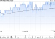 中国东方航空股份2月7日斥资620.64万港元回购250万股