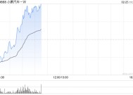 小鹏汽车-W盘中涨超5% 近期获多家机构唱好