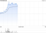 康龙化成早盘涨超3% 公司2024年第4季度新订单表现强劲