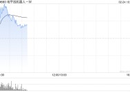 地平线机器人-W持续上涨逾13% 公司获纳入恒生科技指数