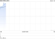 网易云音乐盘中涨超11% 2024年股东应占利润同比增加112.69%