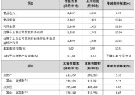 苏农银行公布2024年度业绩快报：实现净利润19.26亿元 同比增长10.50%