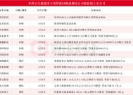 本周再添13家！多股披露回购增持再贷款计划，相关A股名单一览