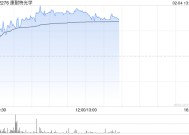 康耐特光学早盘涨超9% 预计全年纯利同比增超30%