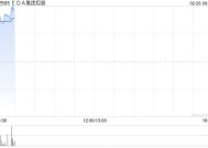 EDA集团控股早盘高开近12% 全面接入DeepSeek