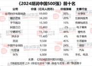 2024胡润中国500强发布：字节跳动价值上涨2300亿元，以1.63万亿元升至第三