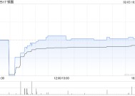 锅圈2月3日斥资166.08万港元回购89.12万股