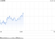 午盘：纳指下跌近600点 英伟达重挫14.9%