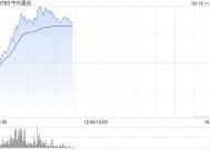 中兴通讯早盘涨超8% 将于本月底发布年度业绩