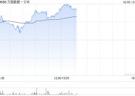 万国数据-SW午后涨超4% 机构指数据中心有望潜在受益DeepSeek定价优势