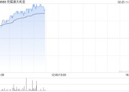 兖煤澳大利亚盘中涨近3% 机构预期煤价下跌可能拖累公司业绩