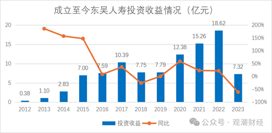 2024东吴人寿三大指标提升两成！净利润增100%，成功扭亏为盈，新策略引关注