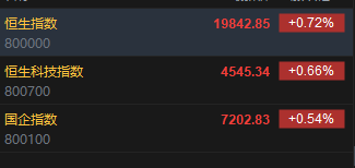快讯：恒指高开0.72% 科指涨0.66%科网股多数高开