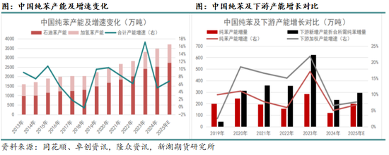 从上下游产能角度看2025年的化工品