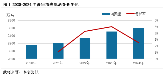 聚丙烯：表观需求保持增长 为何市场需求体感如此虚弱？