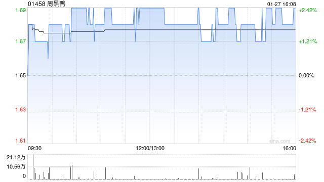 周黑鸭1月27日斥资151.63万港元回购90.25万股