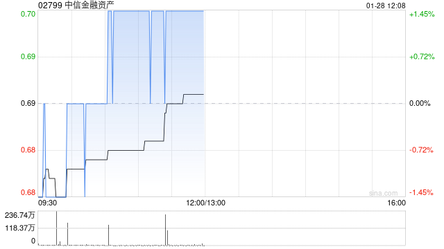 中金：上调中信金融资产目标价至0.59港元 维持“中性”评级