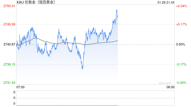 美联储利率决议临近 黄金修正蓄力再拔高