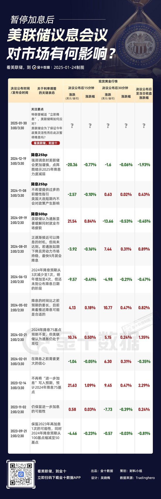 2025年首次利率决议，特朗普刚刚“喊话降息”，这次美联储将如何接招？