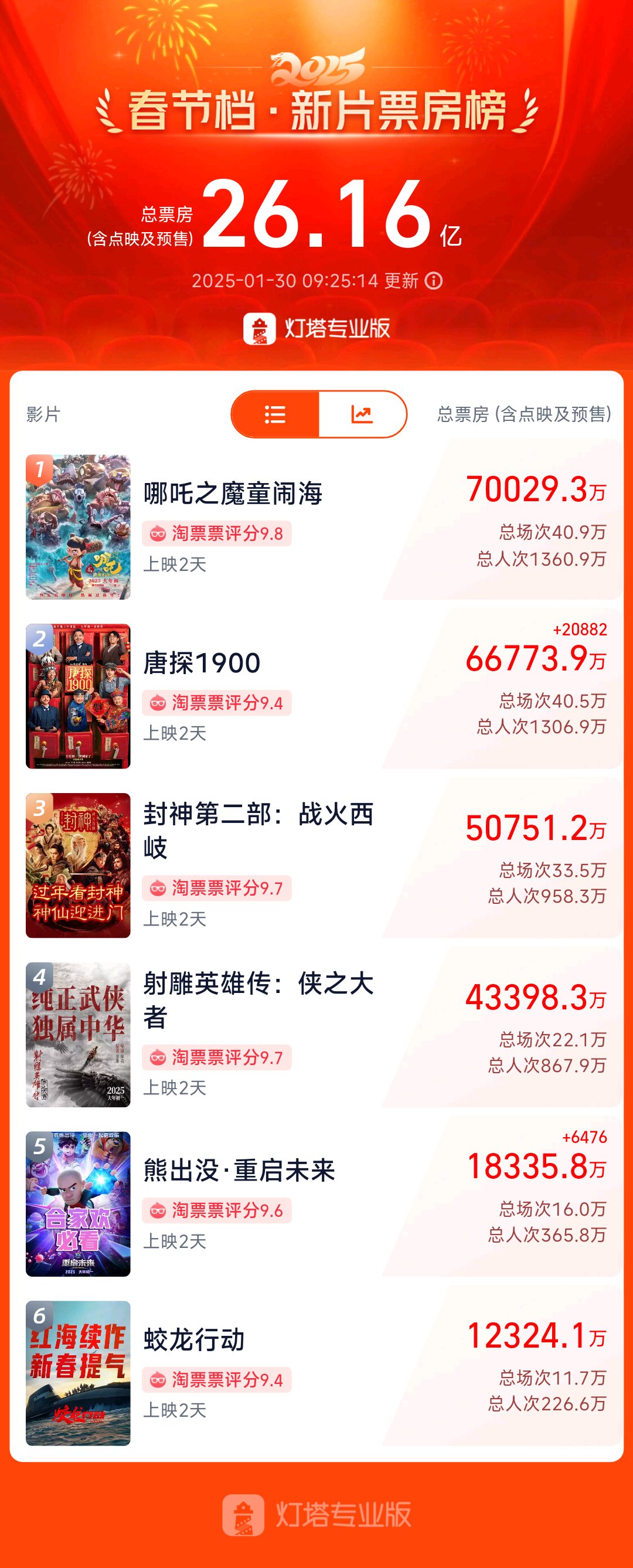 春节档突破26亿元！大年初一票房和观影人次均创纪录，3515万人挤爆影院！哪吒将挑战50亿天花板？