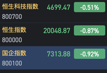 快讯：恒指低开0.87% 科指跌0.51%汽车股普遍低开