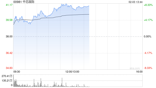 中芯国际早盘涨近8% 机构看好科技股价值重估