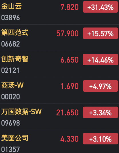 收评：港股恒指微跌0.04% 科指涨0.29%AI、半导体概念股涨势强劲