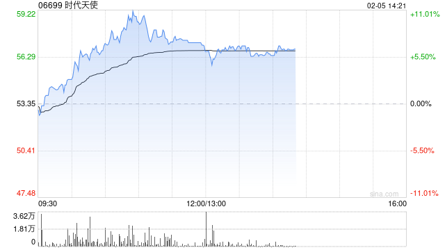 时代天使午后涨近6% 机构看好公司国际布局持续推进