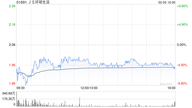 招银国际：维持JS环球生活“买入”评级 目标价升至2.44港元