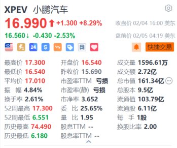 小鹏汽车盘前跌超2.5% 推五年0利息0首付购车政策应对“价格战”