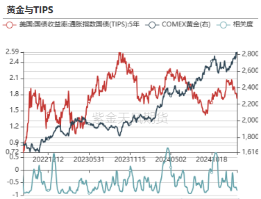 黄金：到底在涨什么？