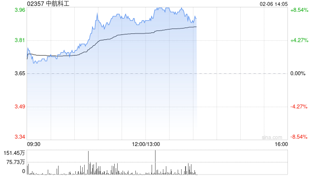 中航科工早盘涨逾7% 机构看好国防军备列装需求提速