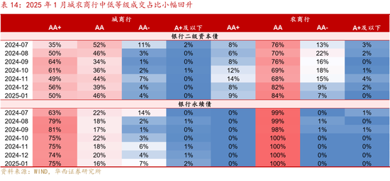 2月信用，加力做陡曲线