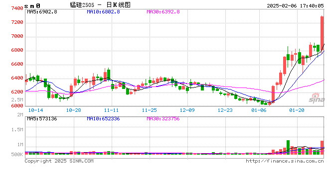 锰硅涨势如虹，上方空间还大吗？