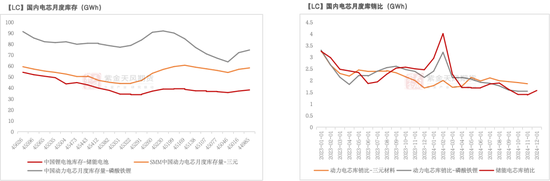 碳酸锂：关注节后上下游复产情况