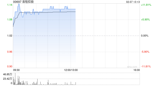 首程控股午前涨近11% 公司率先携手北京国管成立机器人发展投资基金