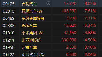 收评：港股恒指涨1.16% 科指涨1.8%汽车股集体高涨